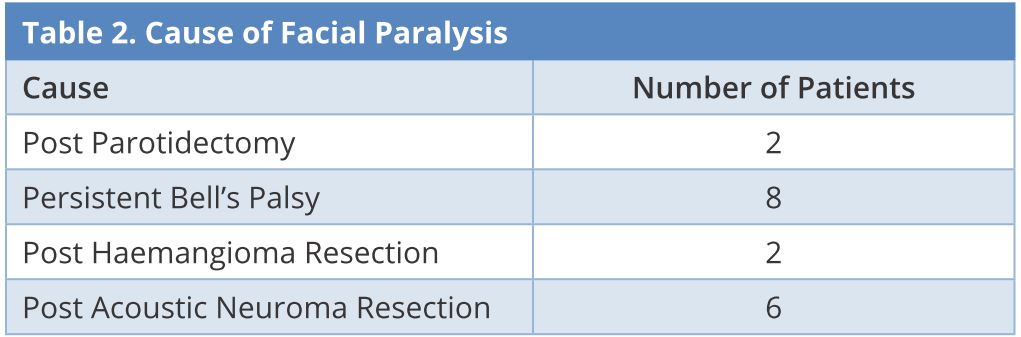 Table 2.JPGCause of facial paralysis cause.